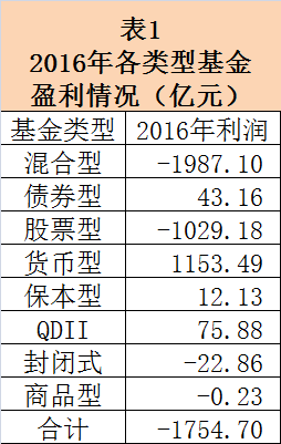 基金年報九大盤點 總體虧損超1750億，機構資金涌入債市成亮點
