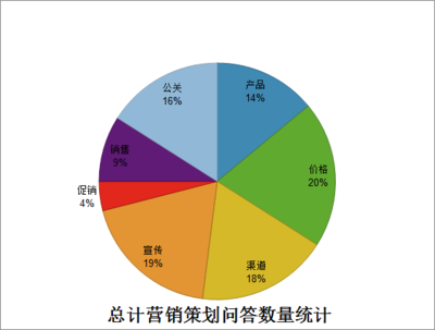 營銷理論學(xué)習(xí) 哪些職業(yè)需要掌握營銷理論？